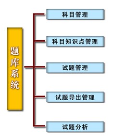 题库管理